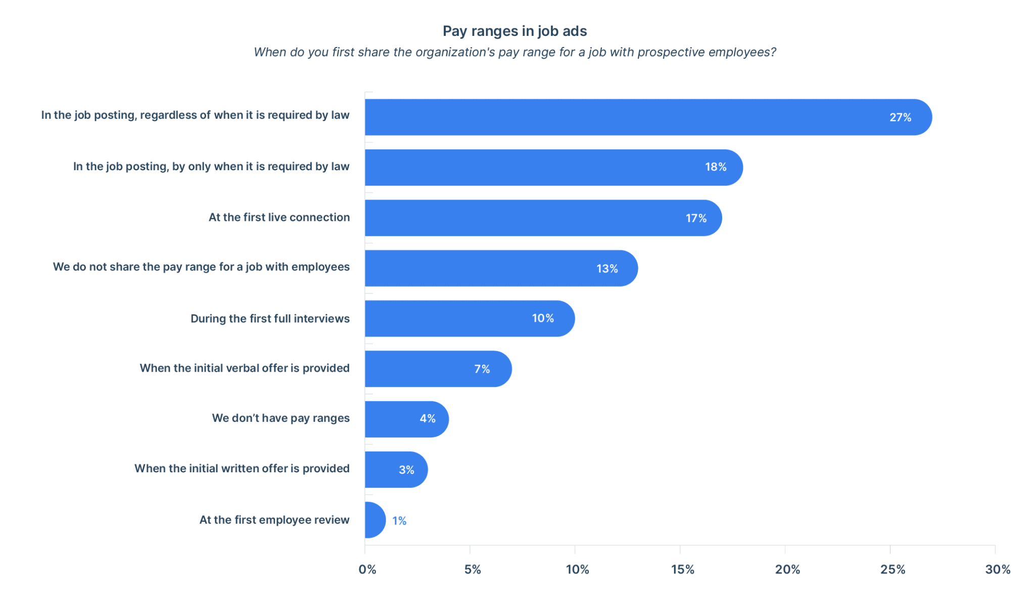 When do organizations share pay ranges in job ads versus elsewhere in the employee lifecycle