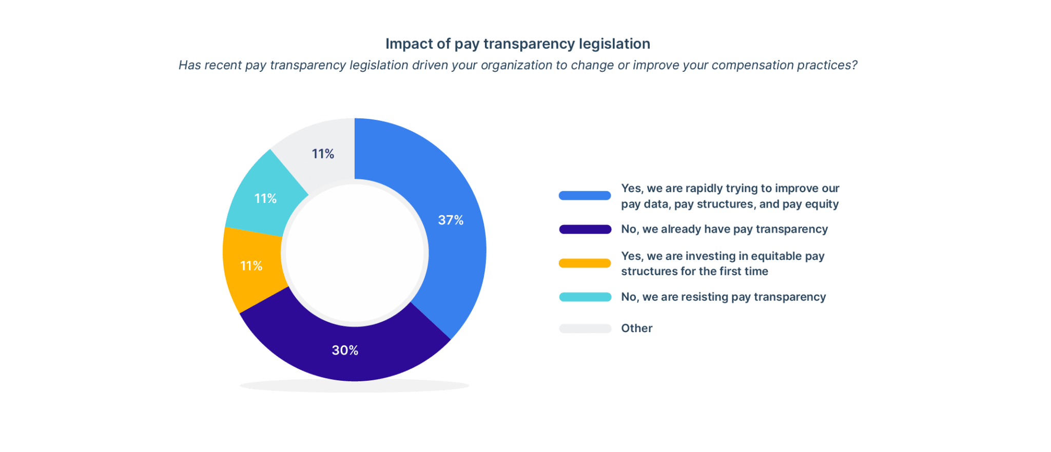 impact of pay transparency legislation on compensation strategy