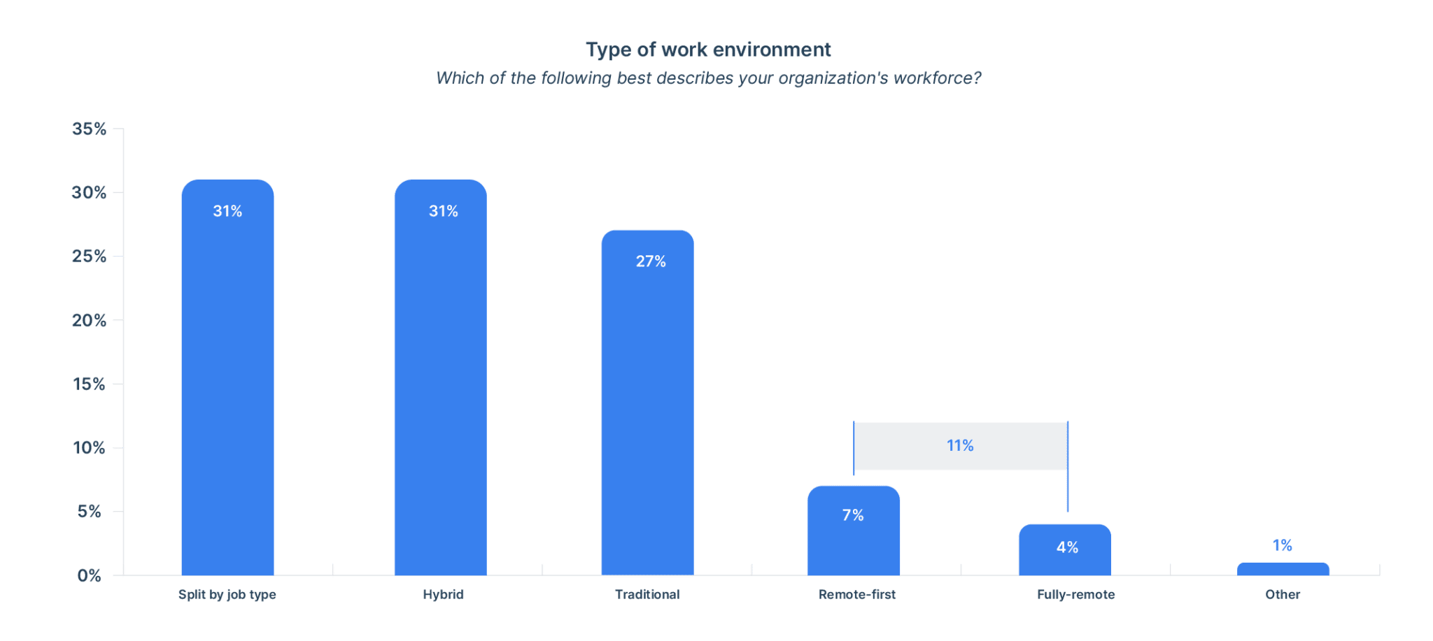 type of work environment that organizations have adopted after the pandemic for workplace flexibility and remote or hybrid work