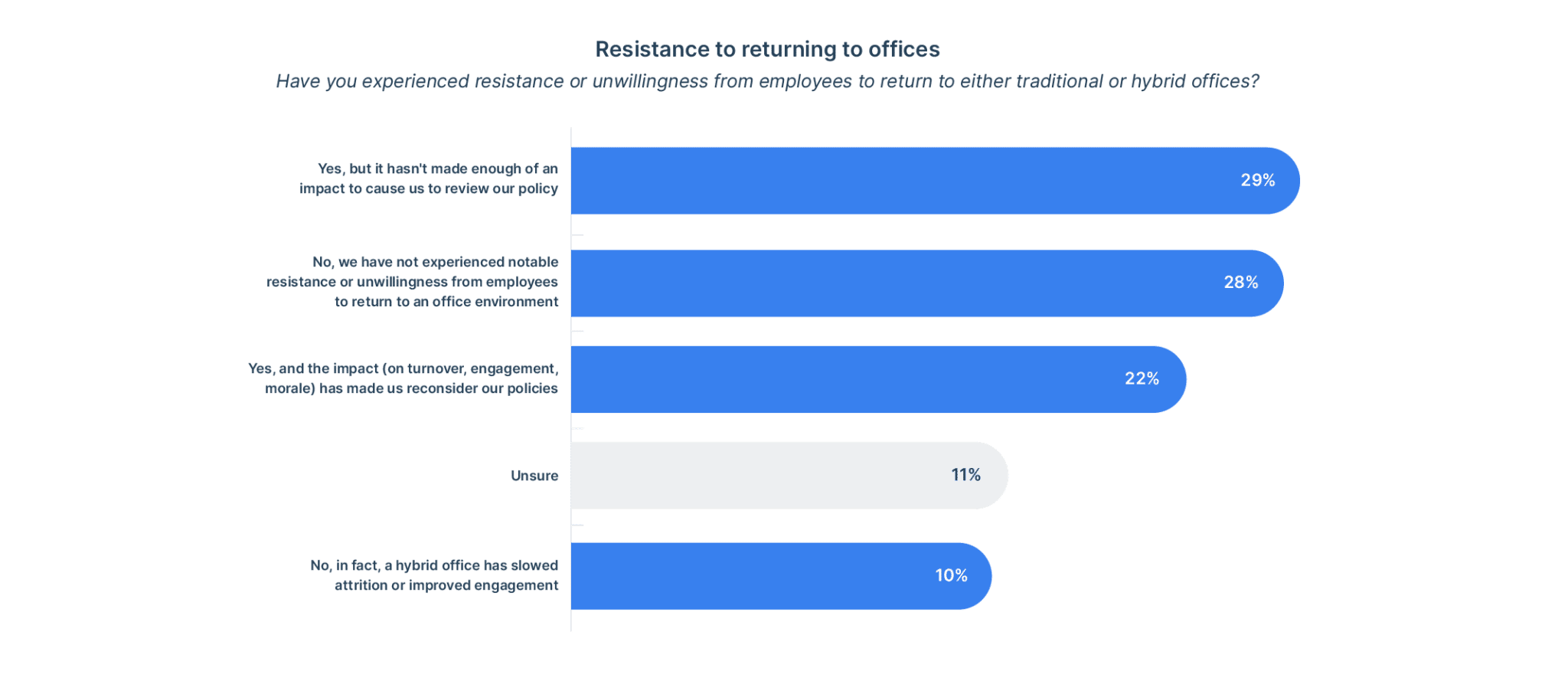 Percentage of organizations experiencing resistance from employees to return to offices (RTO)