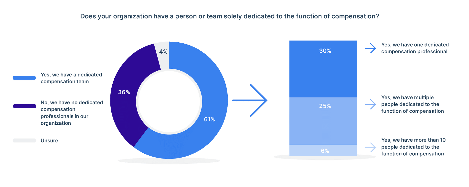 Percentage of organizations with a dedicated compensation function, person, or team