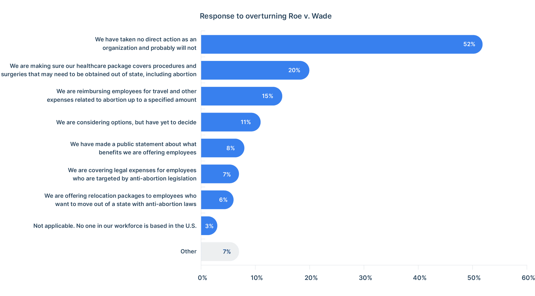 Percentage of organizations offering abortion related benefits in response to the overturning of Roe v. Wade