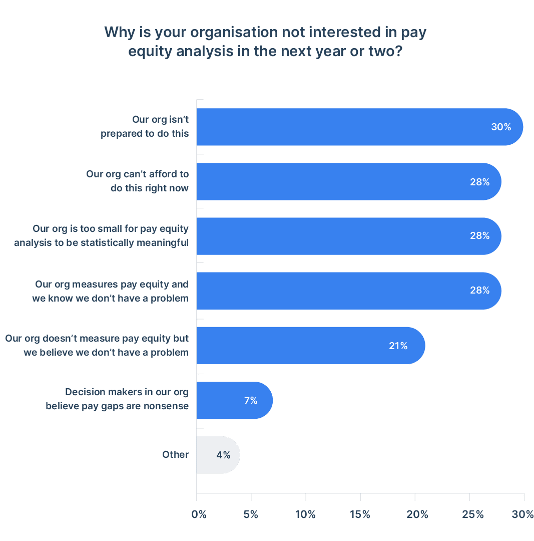 reasons not to invest in Pay equity planning for 2023 in Europe