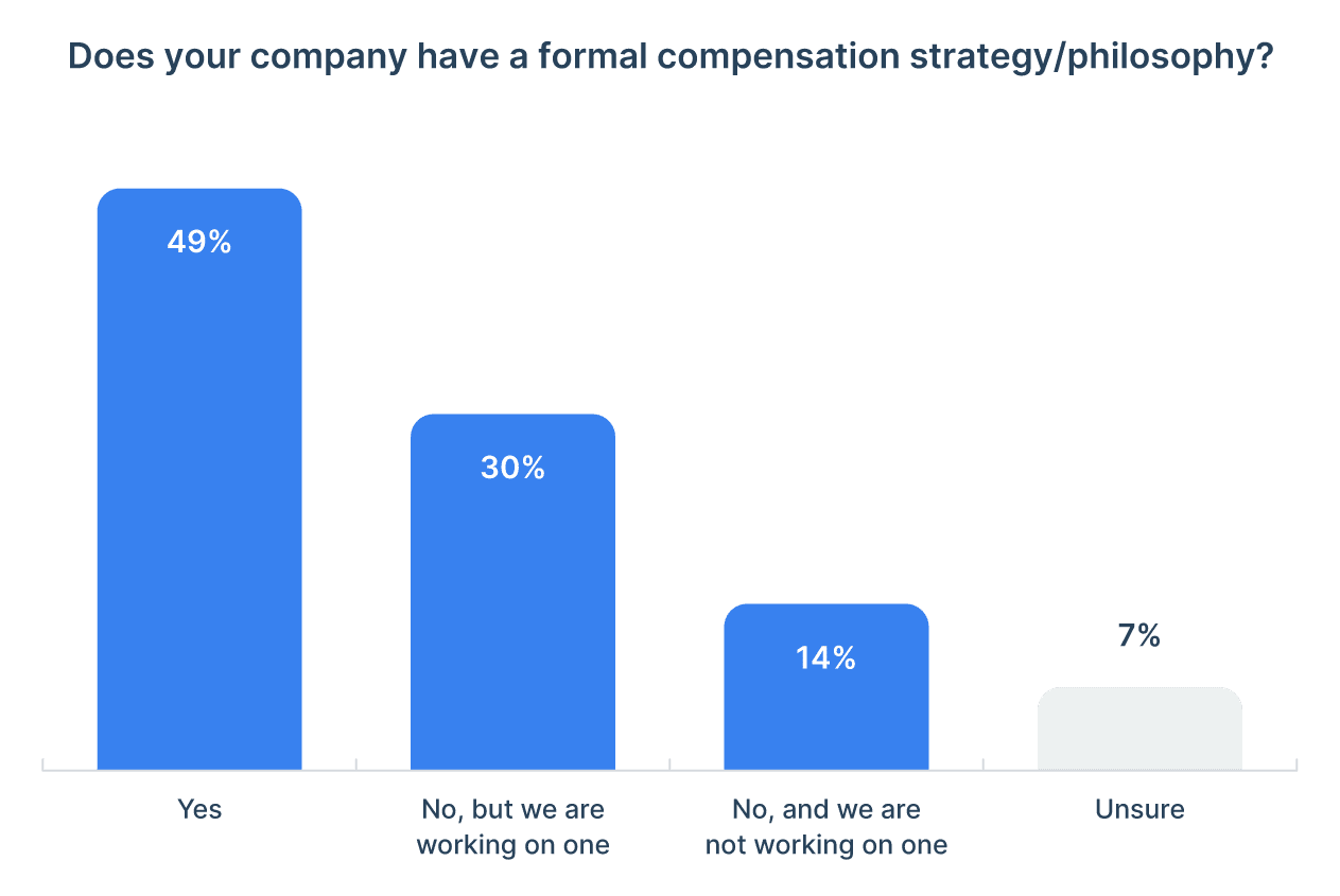 investment in compensation strategy in Europe in 2023