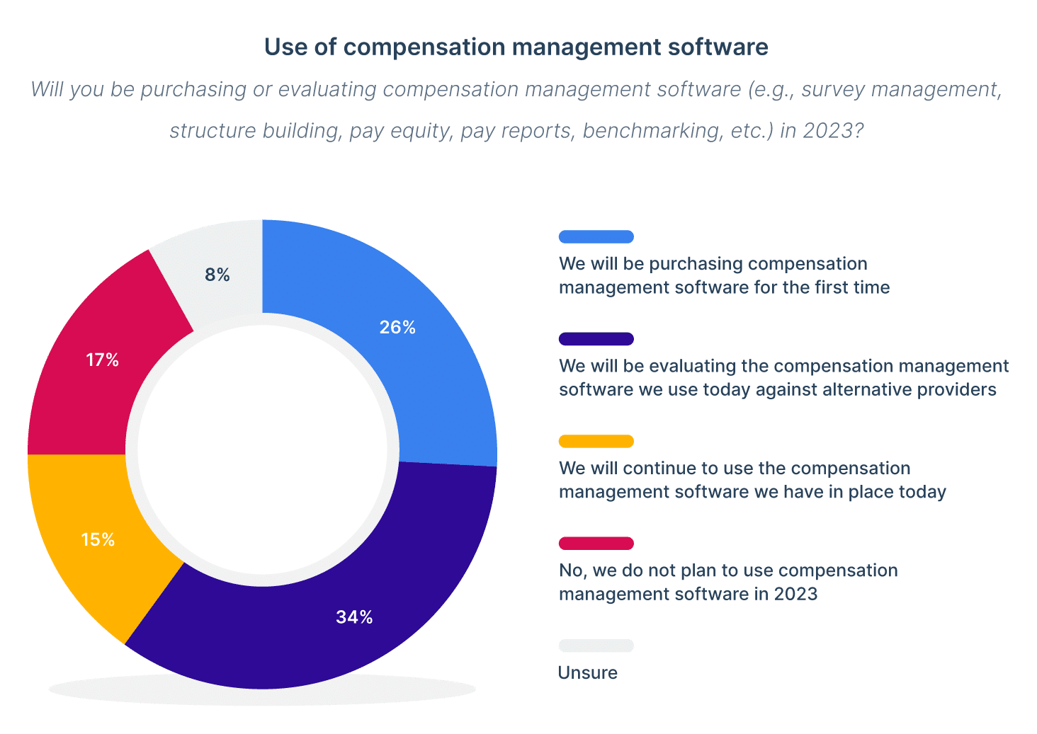 Investment in compensation management software from European organisations in 2023