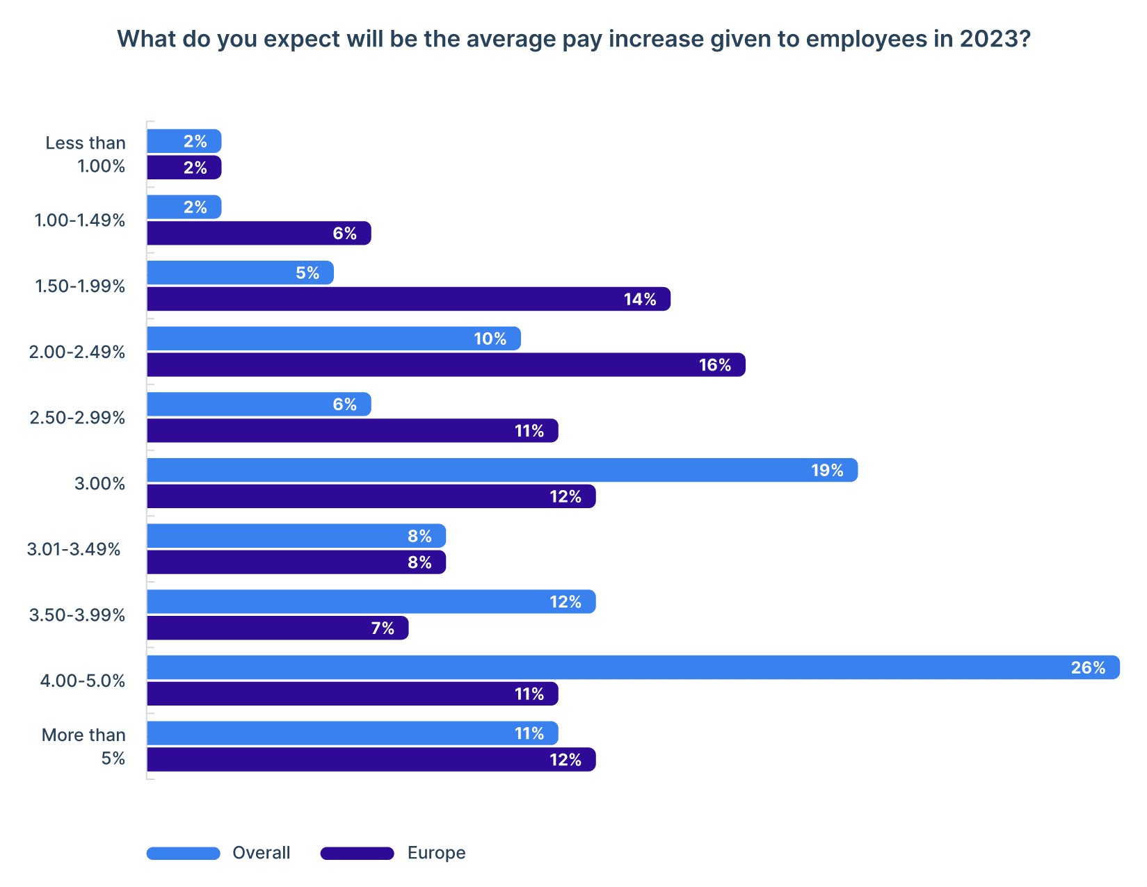 Europe organisations plan for pay increases in 2023