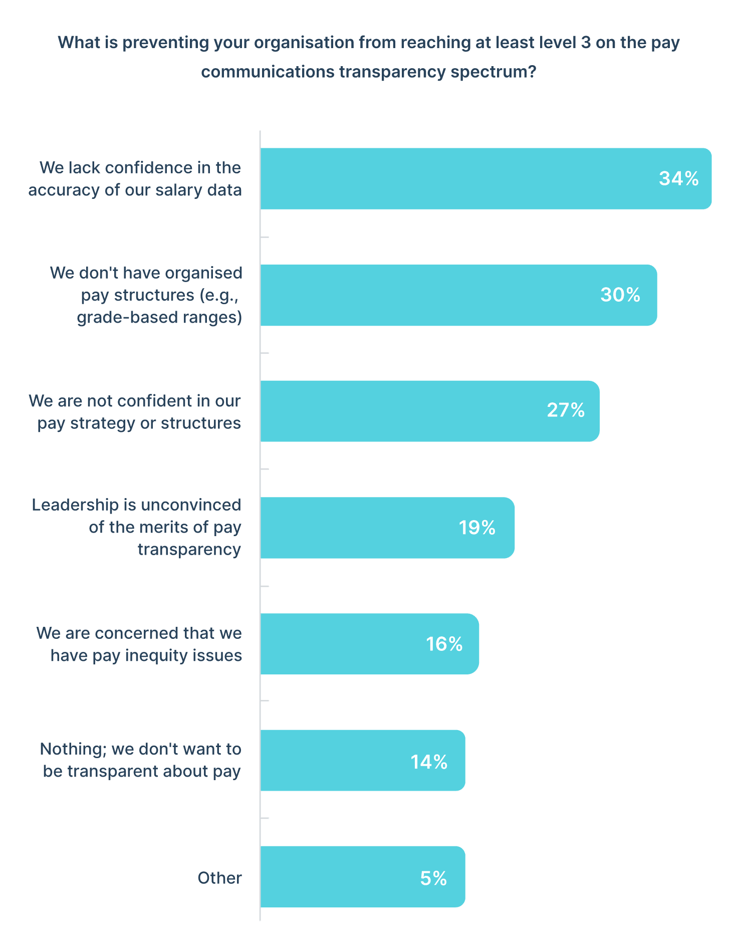 Lack of confidence in salary data leads reasons organisations in Europe aren't more transparent about pay