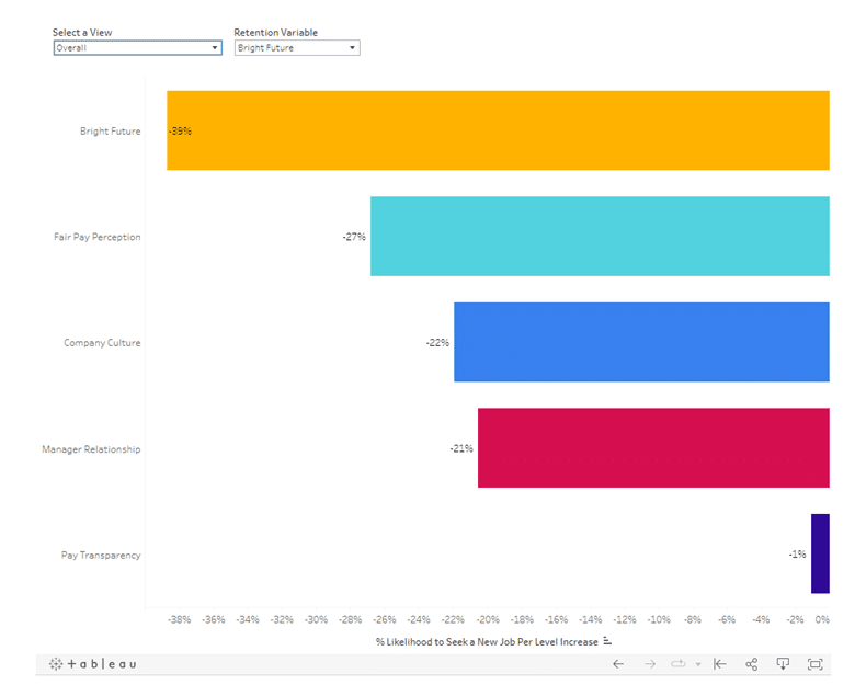 Tableau still image from Payscale's 2023 Retention Report