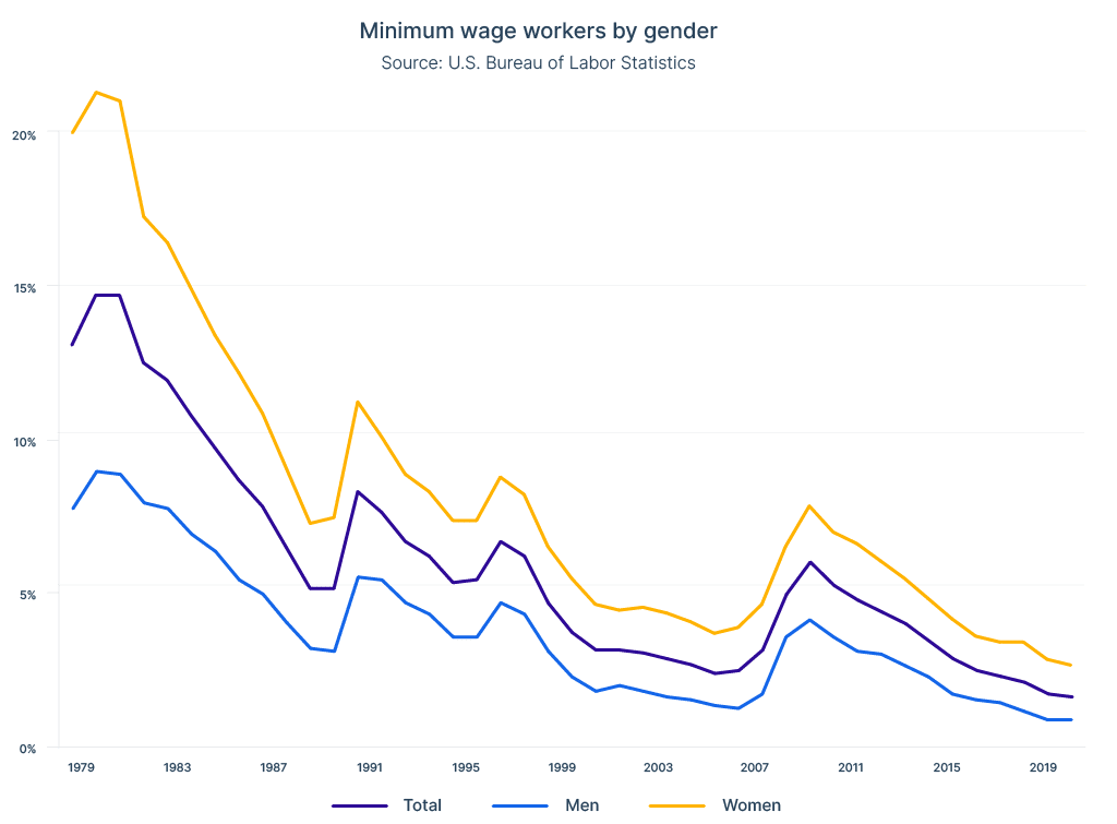 Federal minimum wage workers over time by gender