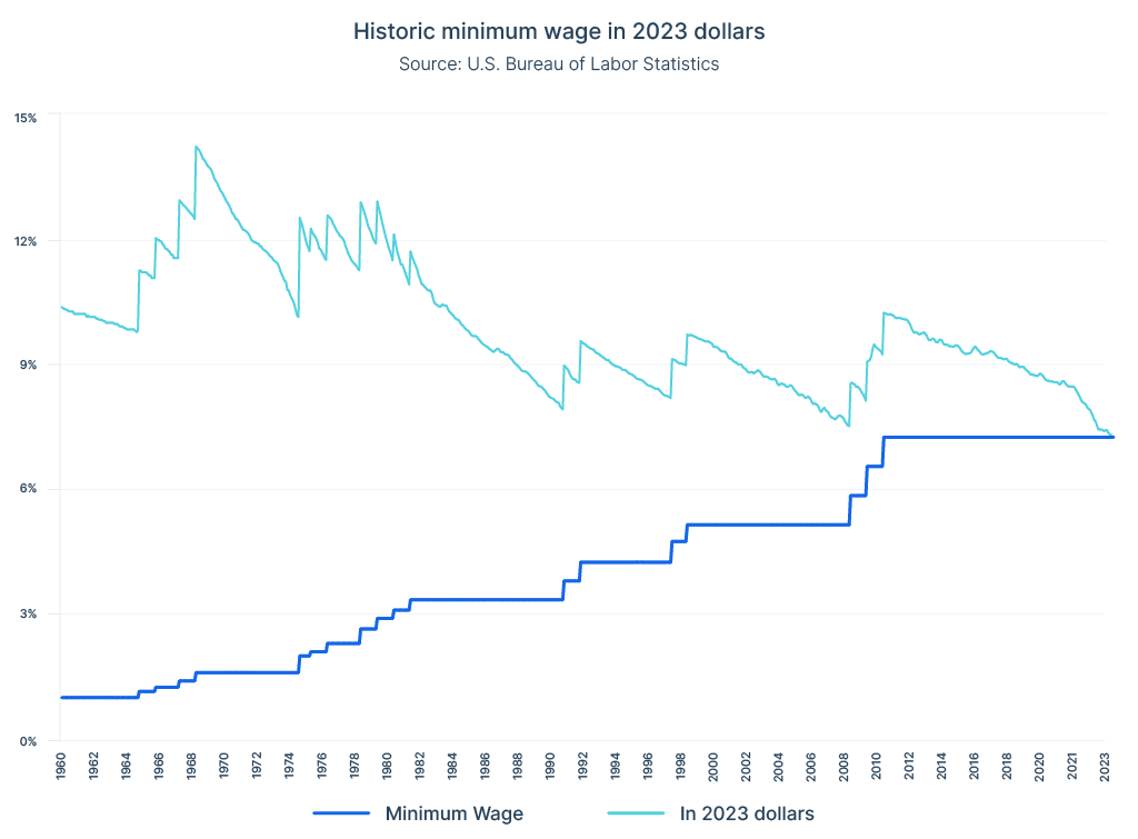 Federal minimum wage in 2023 dollar value