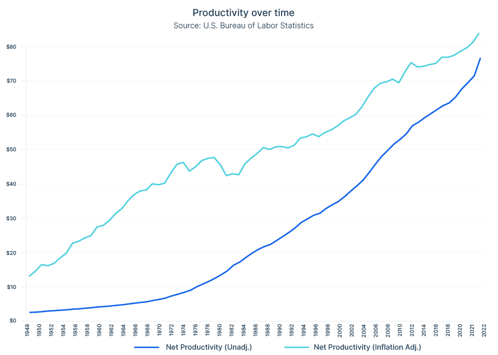 Productivity measured over time