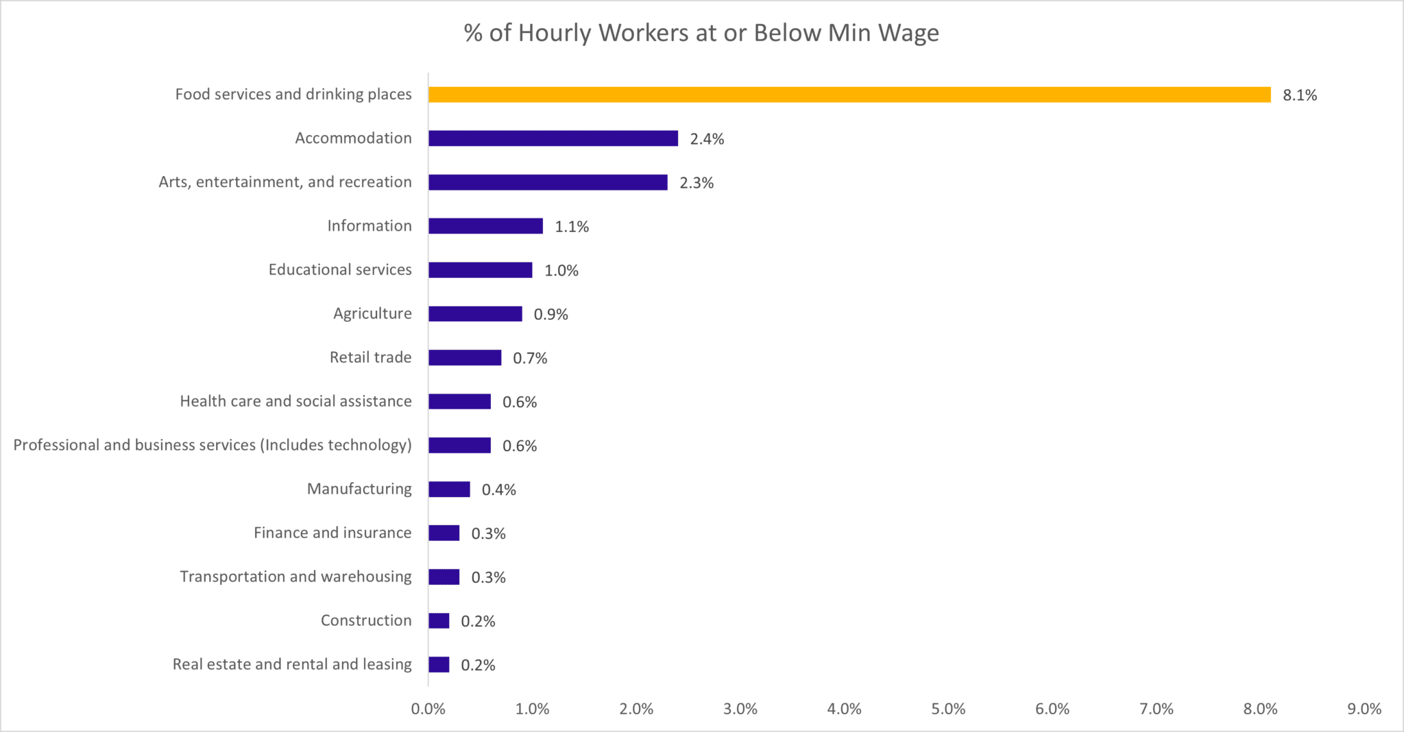 industries with the most minimum wage workers in 2023