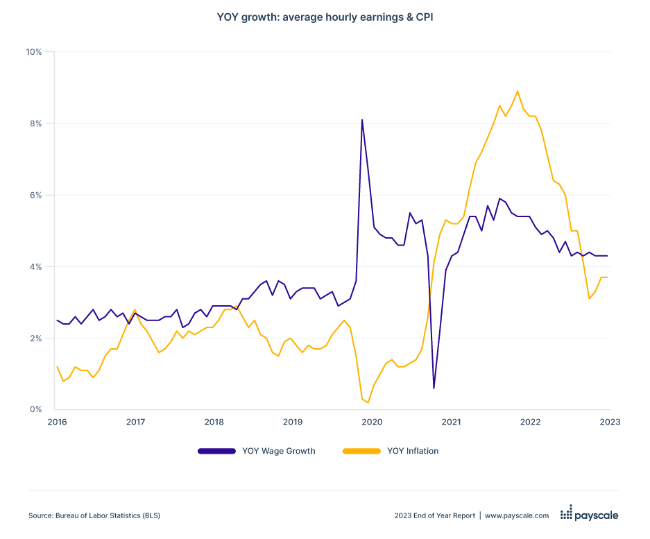 YOY growth: Hourly earnings against CPI (Inflation)