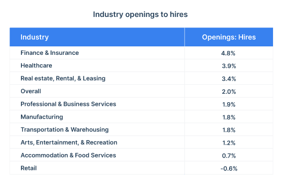 Job openings to hires by industry