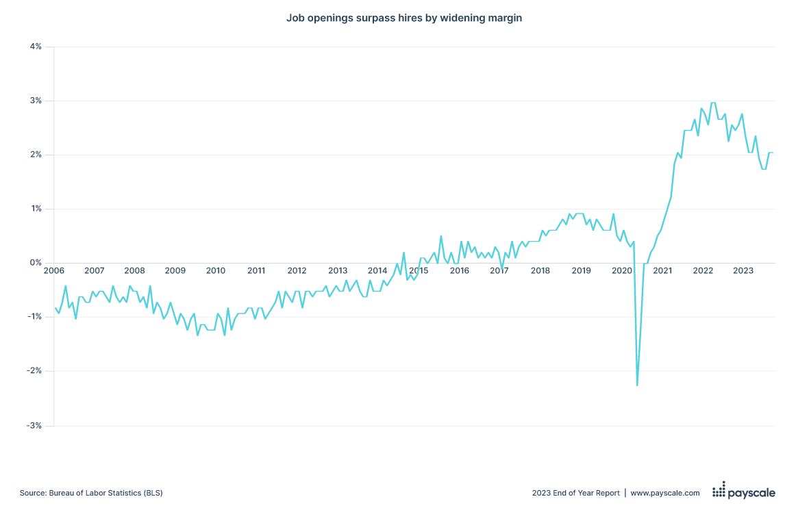 Job openings to hires ratio is inverted