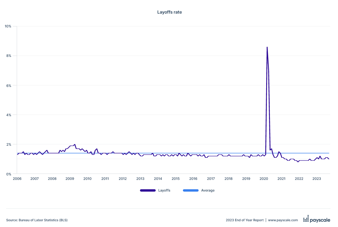 Layoff rate vs. average in 2023
