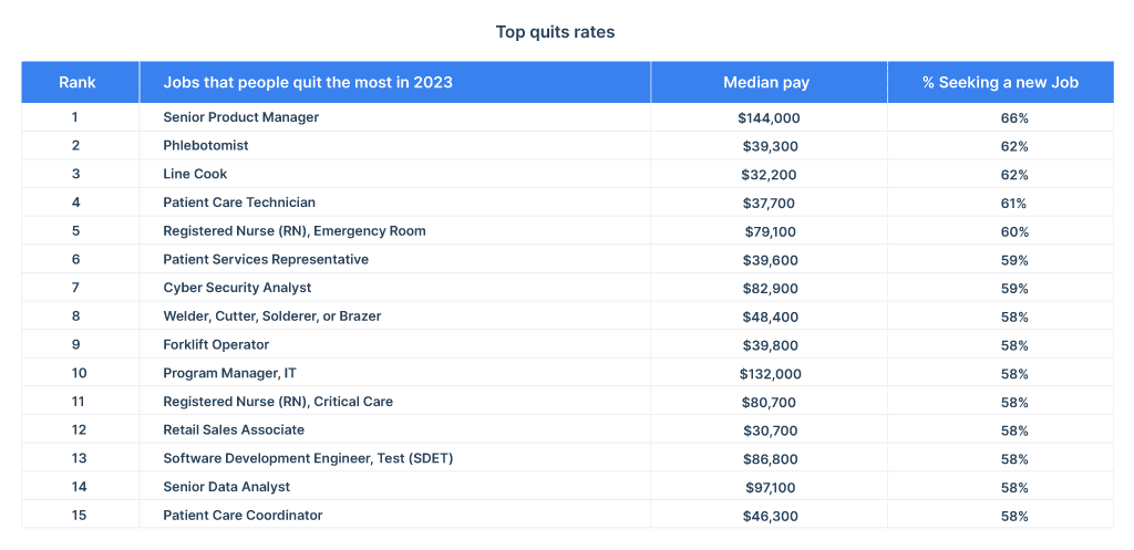 top jobs people are seeking to quit in 2023
