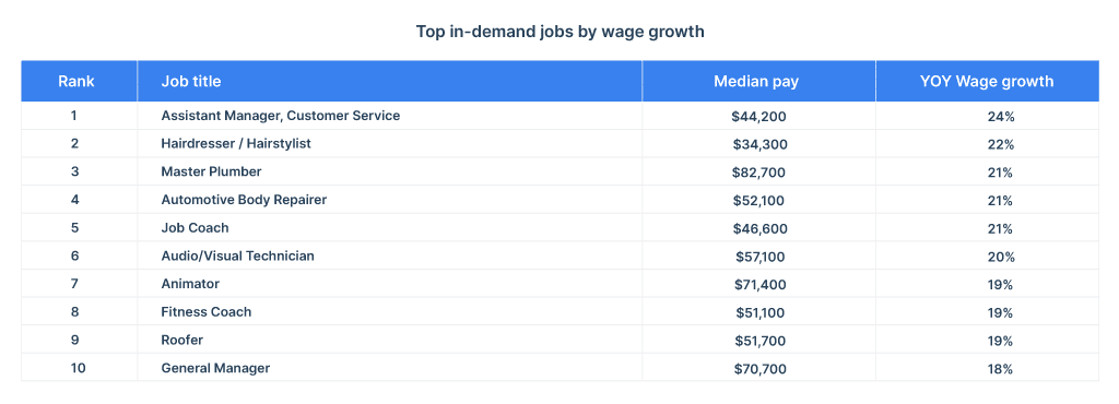 top in-demand jobs by wage growth in 2023