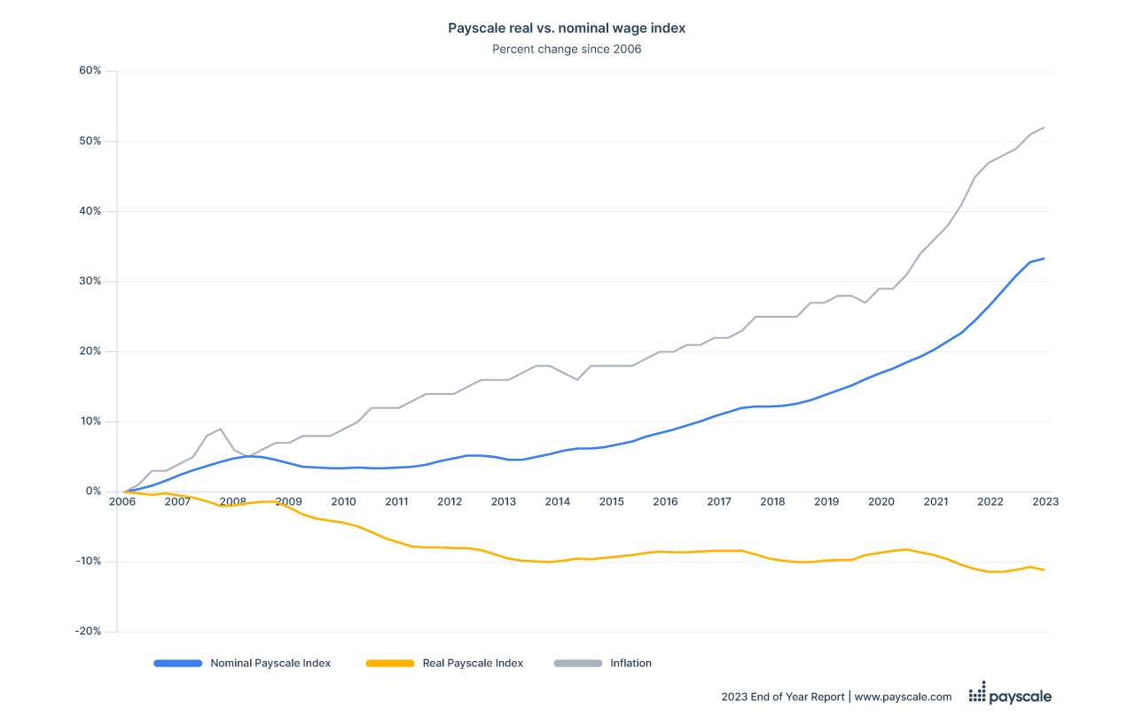 Payscale Index Wage Growth in 2023: Nominal vs. Real (Adjusted for Inflation)