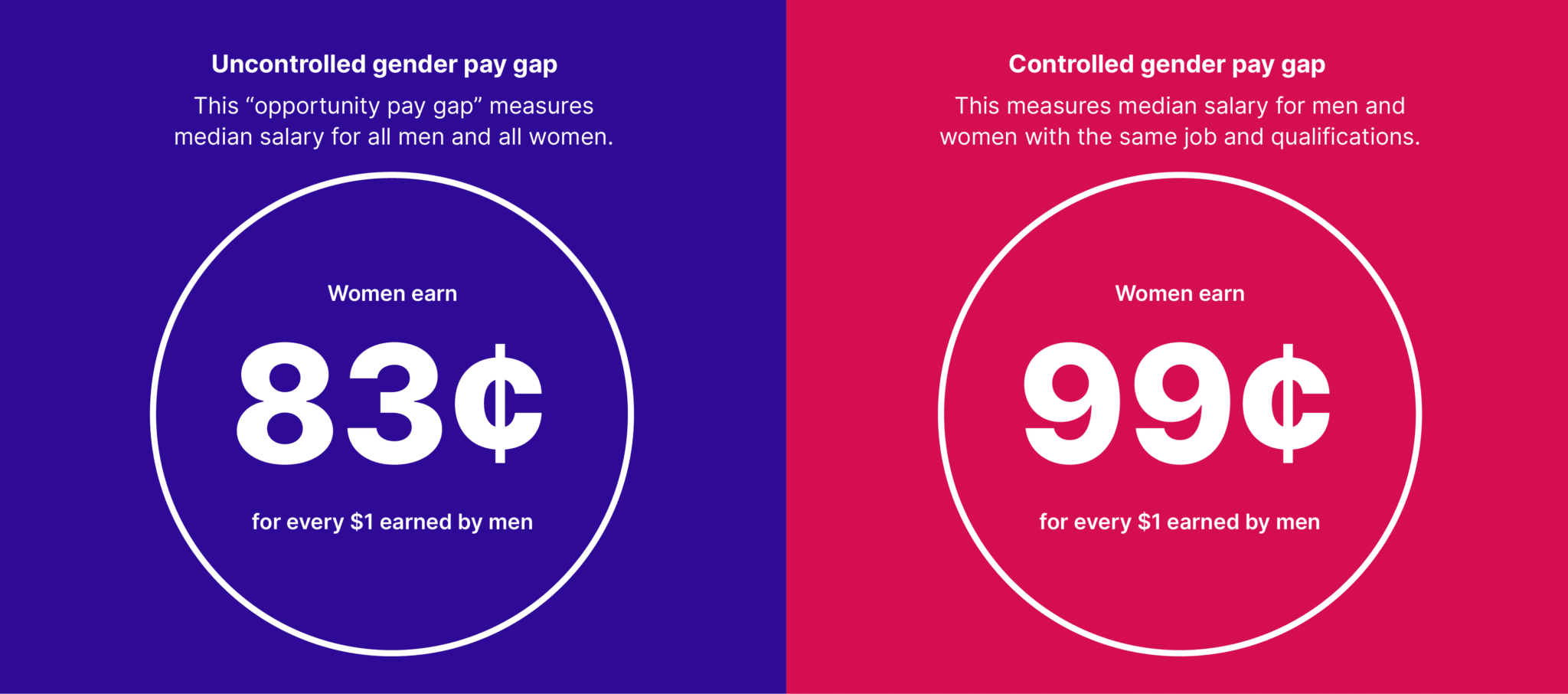 The gender pay gap in 2024 is $0.83