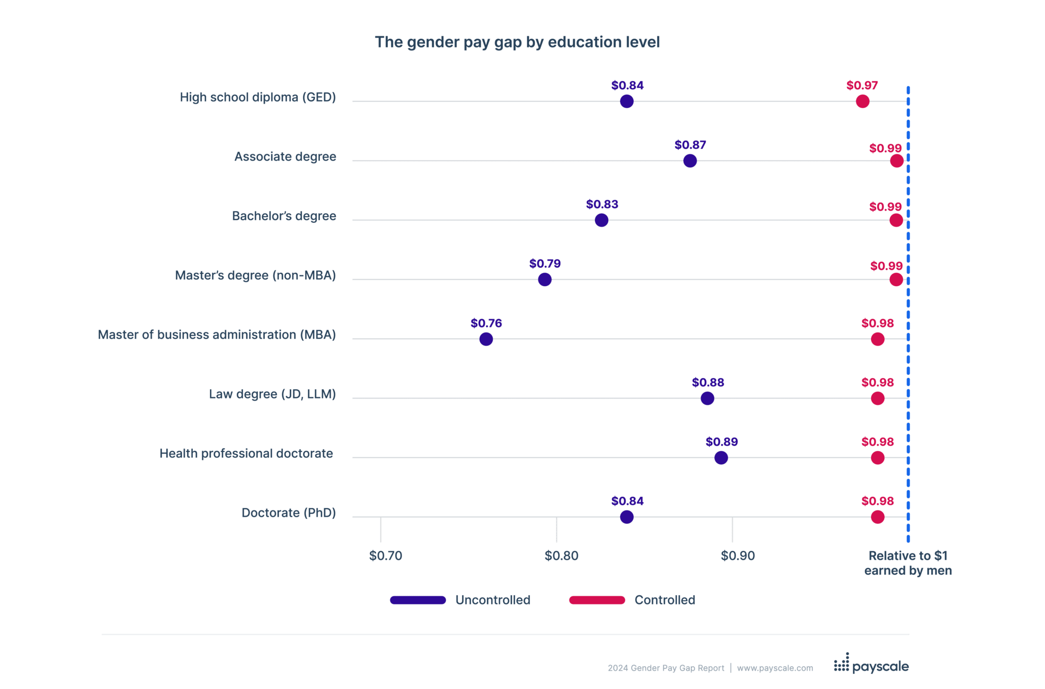 The gender pay gap by education in 2024