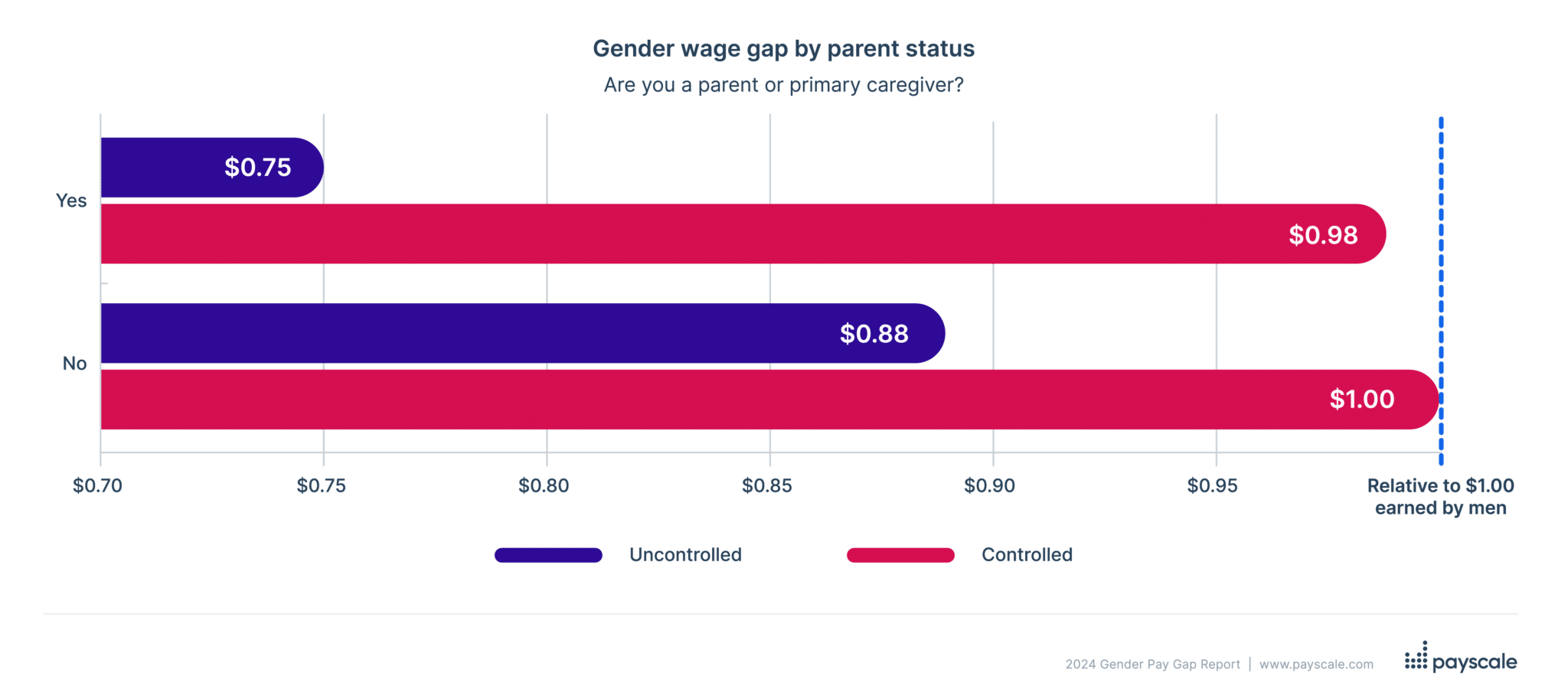 The 2024 gender pay gap by parent status shows that women make less than men when they have children