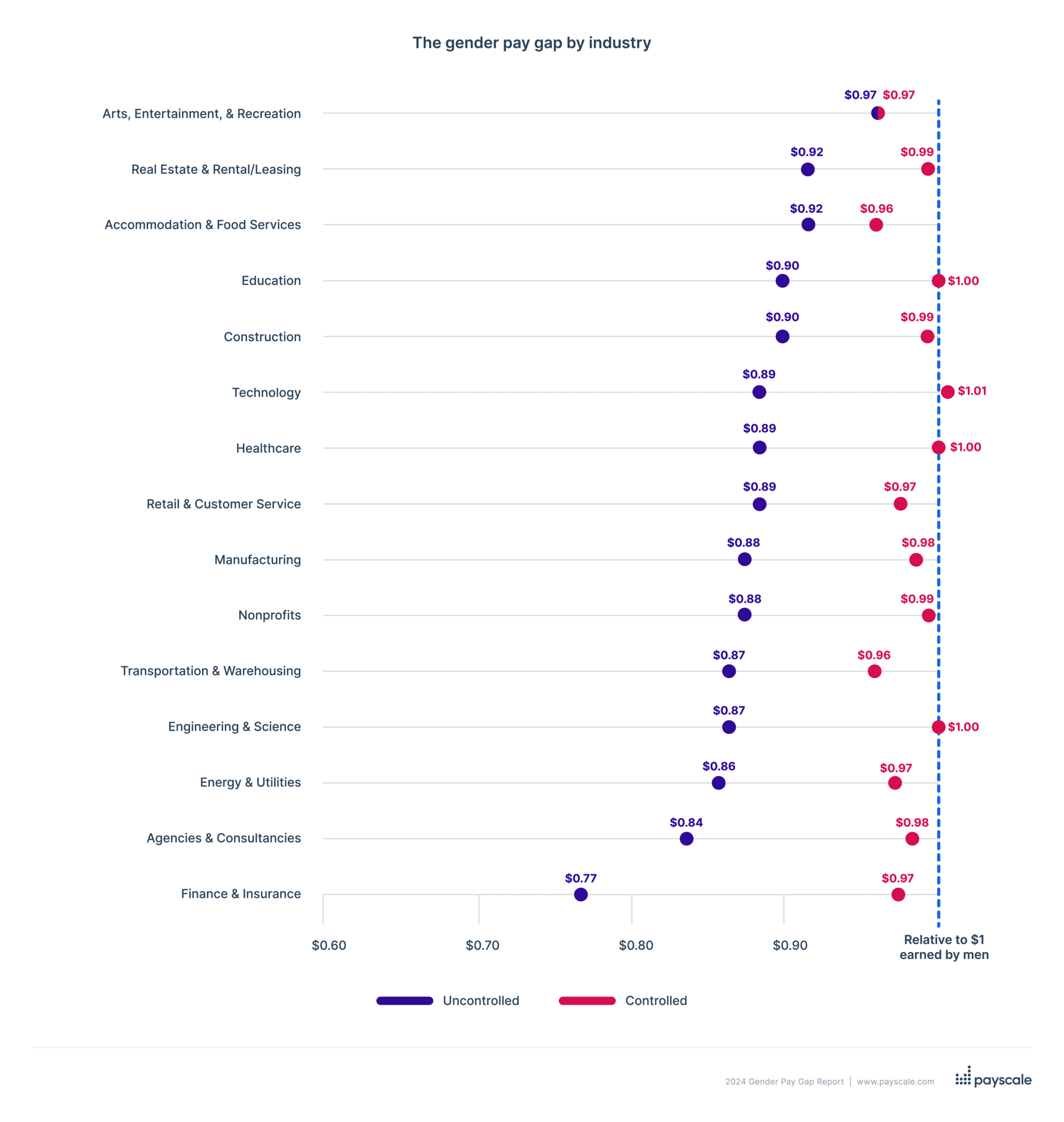 The gender pay gap by industry in 2024