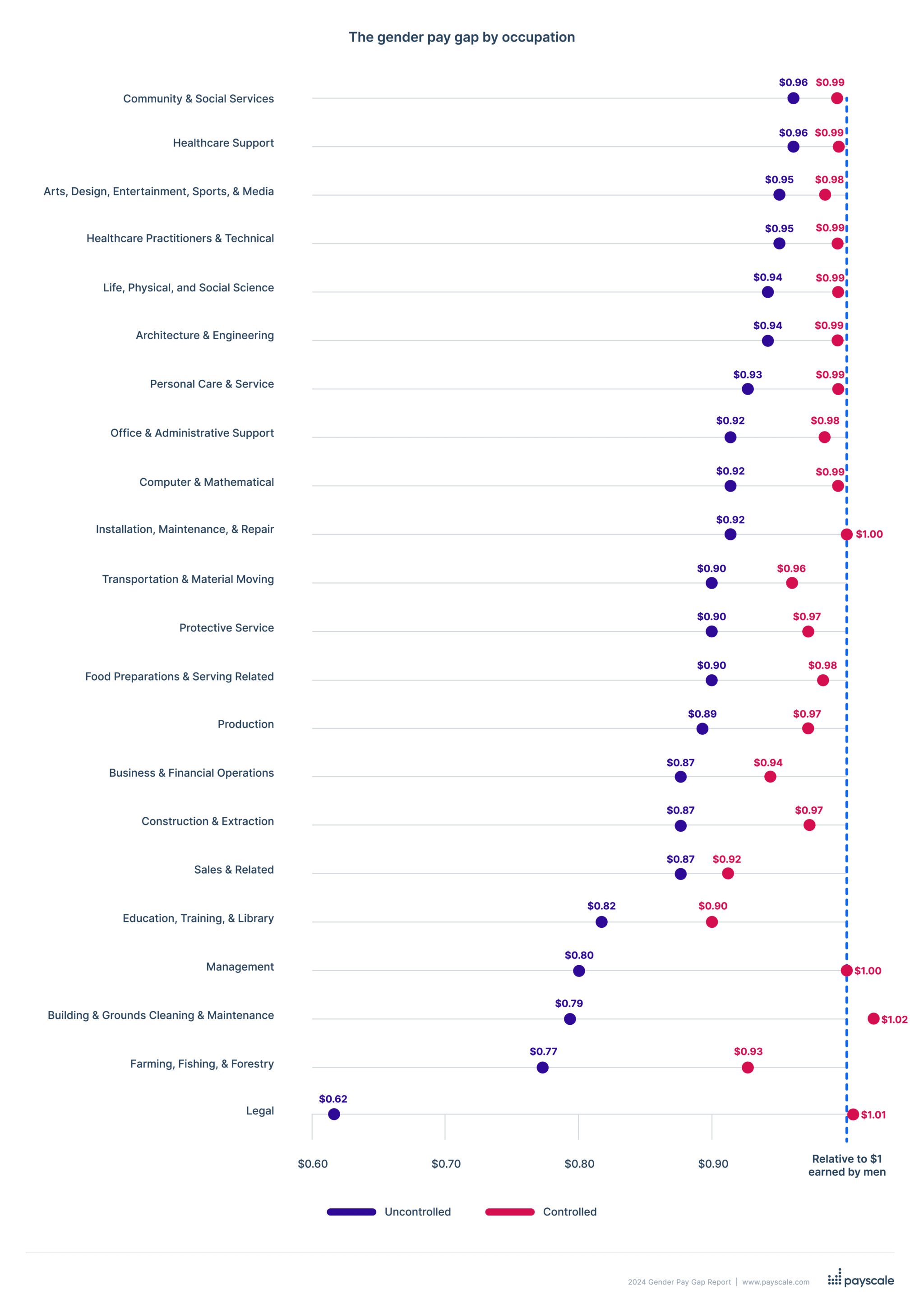 The gender pay gap by occupation in 2024