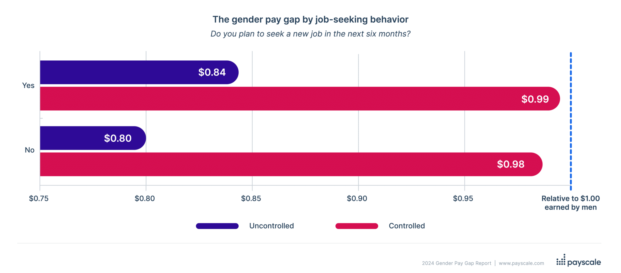 The gender pay gap in 2024 by job seeking status