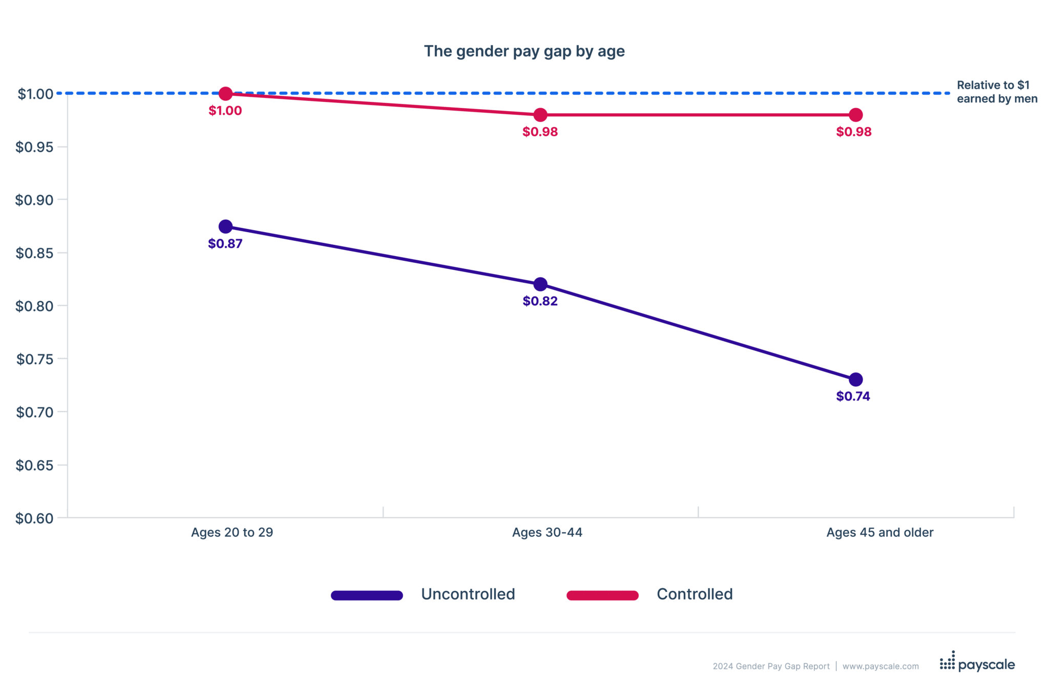 The gender pay gap in 2024 by age