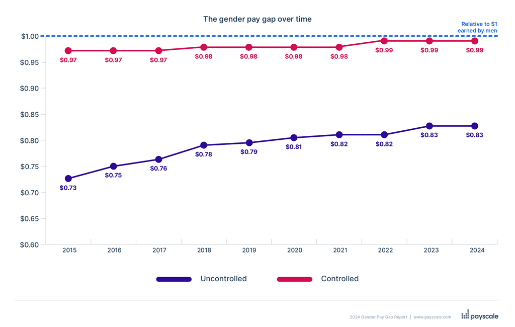 The gender pay over time through 2024 - uncontrolled vs. controlled | Payscale's gender pay gap report