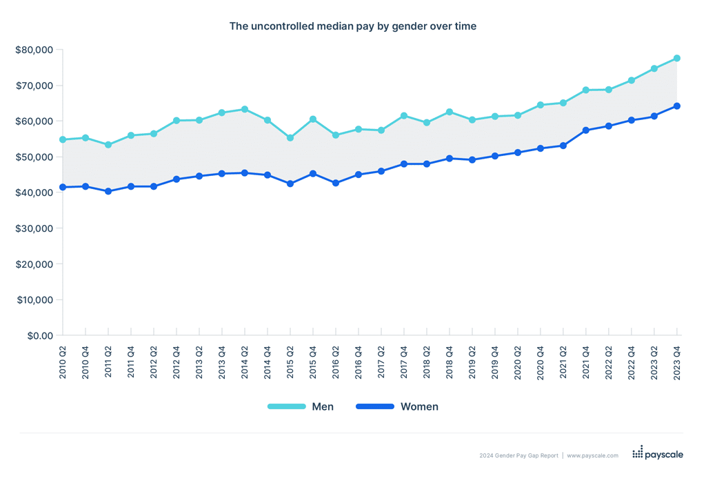 The median pay of men and women over time | Payscale's 2024 gender pay gap report