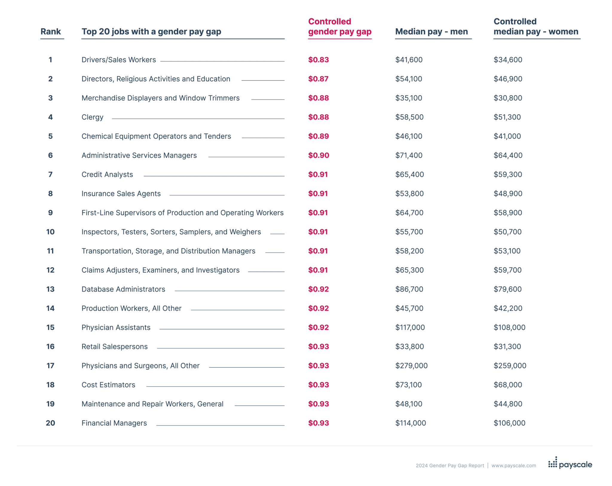 The top 20 jobs with the widest gender pay gap in 2024