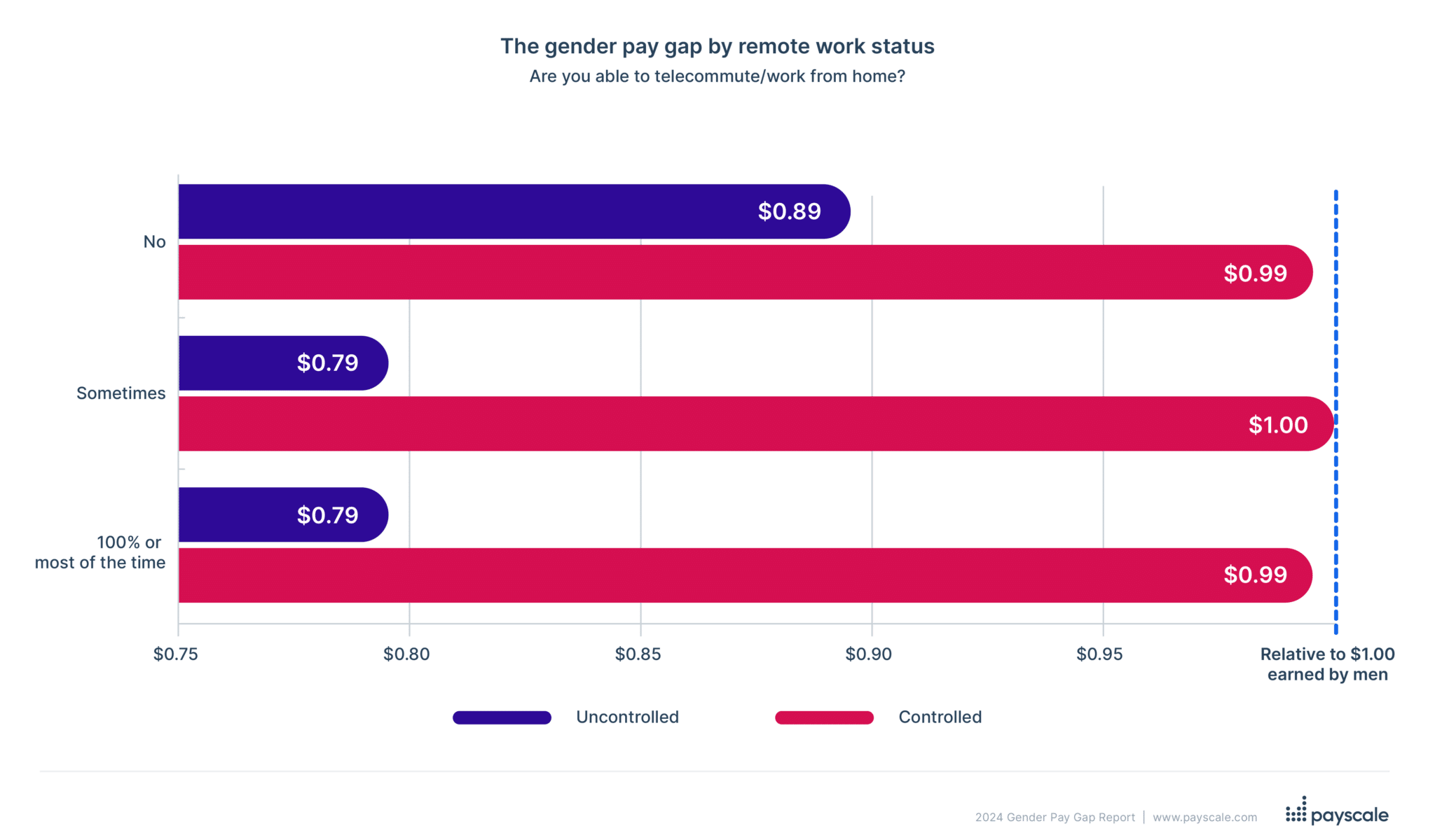 2024 gender pay gap by remote work / WFH status