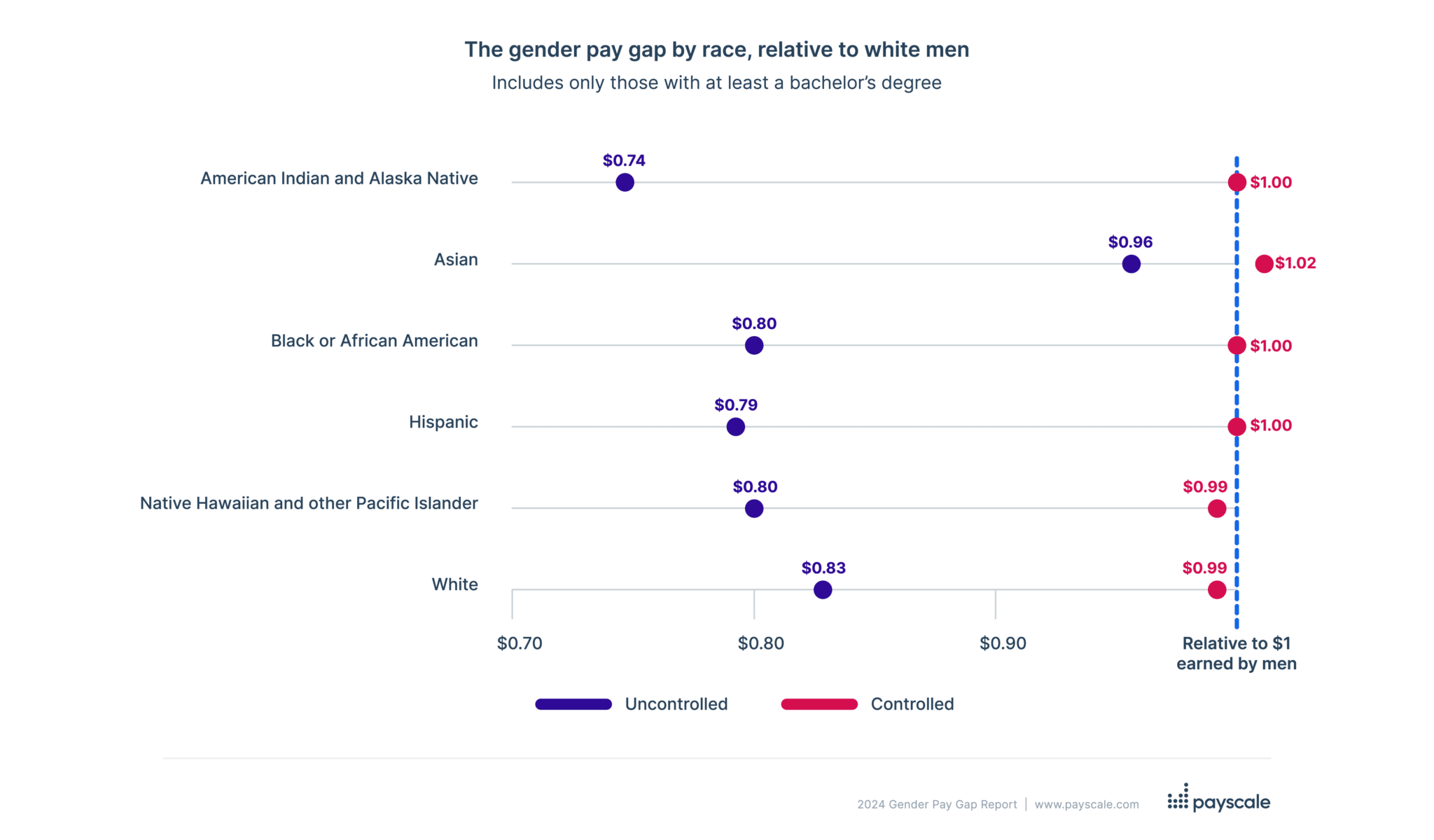 2024 gender pay gap by race | Payscale's 2024 gender pay gap report 