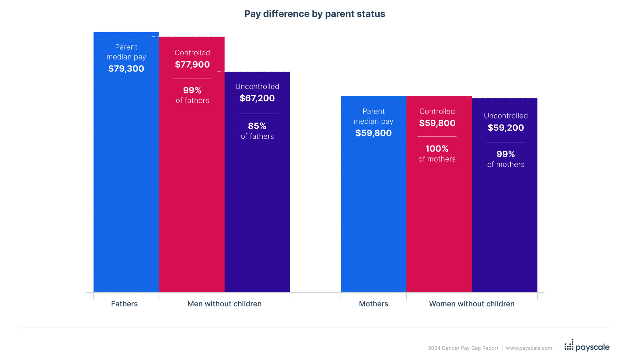 Differences in pay between genders by parent status in 2024 | Payscale's 2024 gender pay gap report