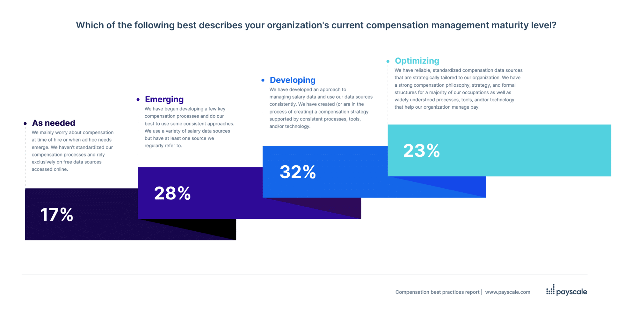 Payscale 2023 Compensation Maturity Model | 2024 Compensation Best Practices Report