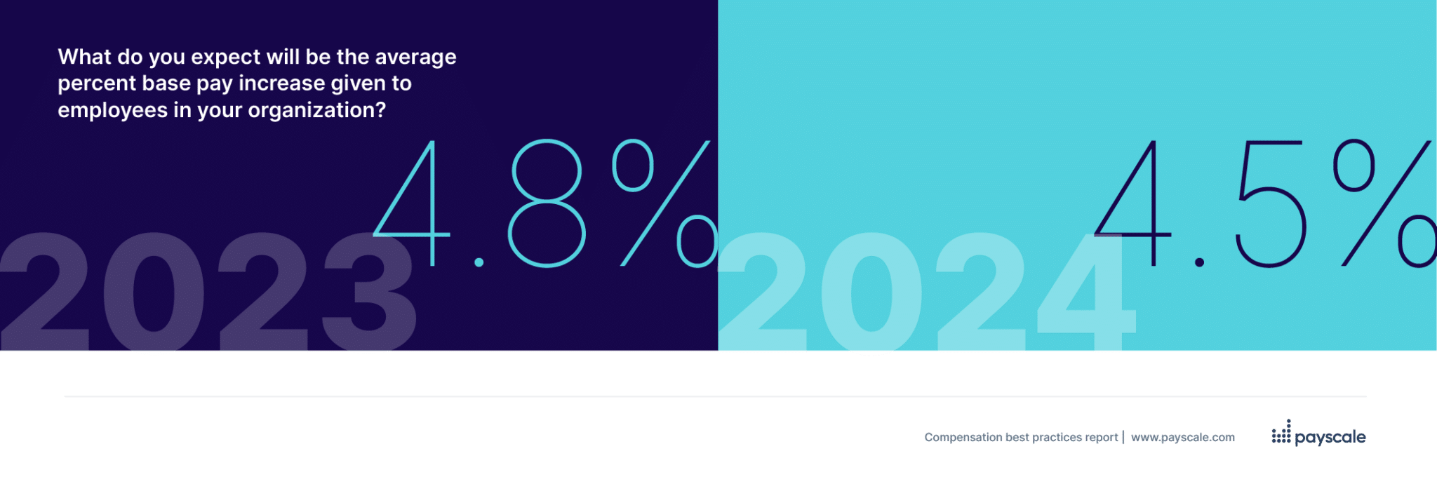 2024 and 2023 average base pay increases | 2024 Compensation Best Practices Report