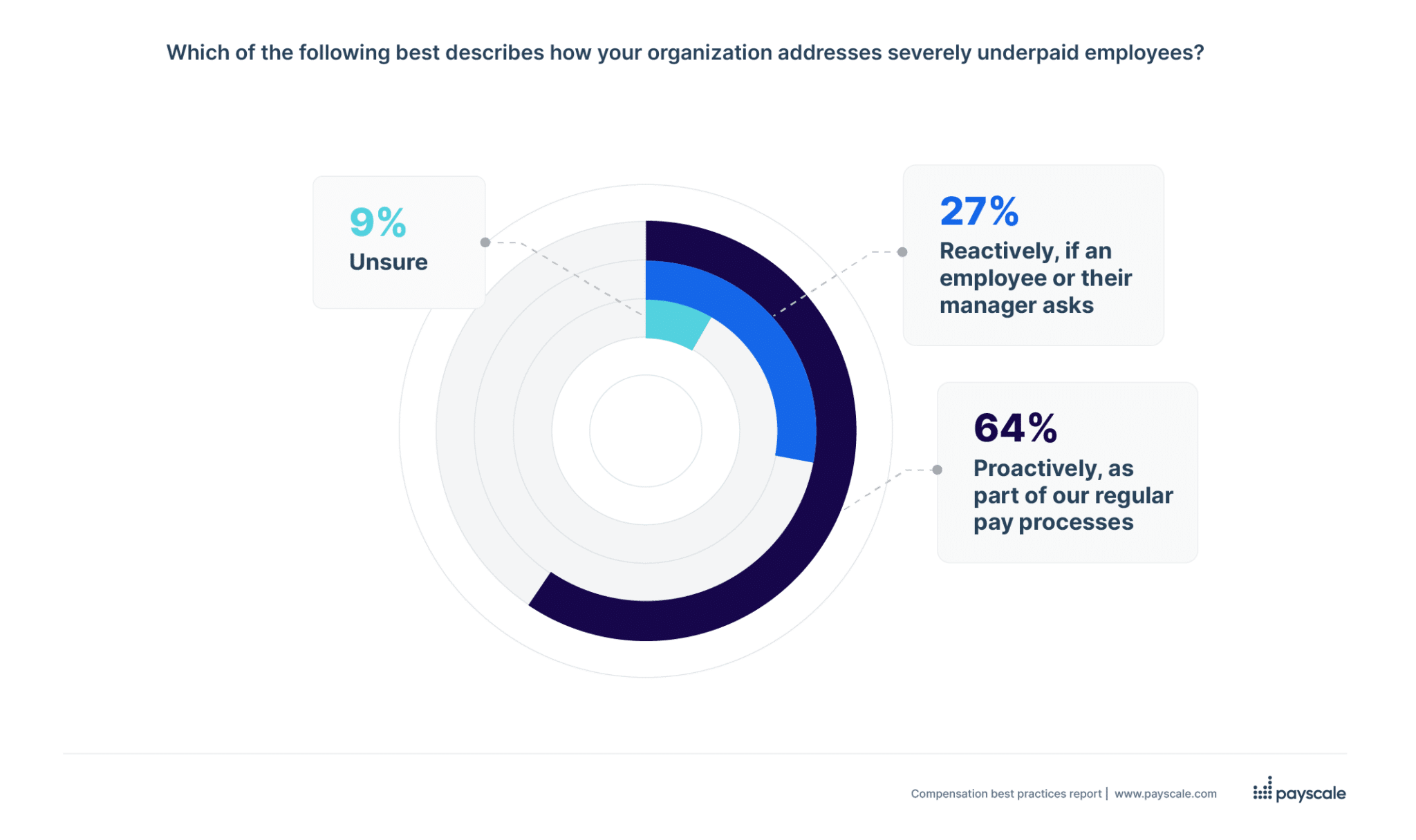 percent of organizations that proactively address unfair pay | 2024 compensation best practices report