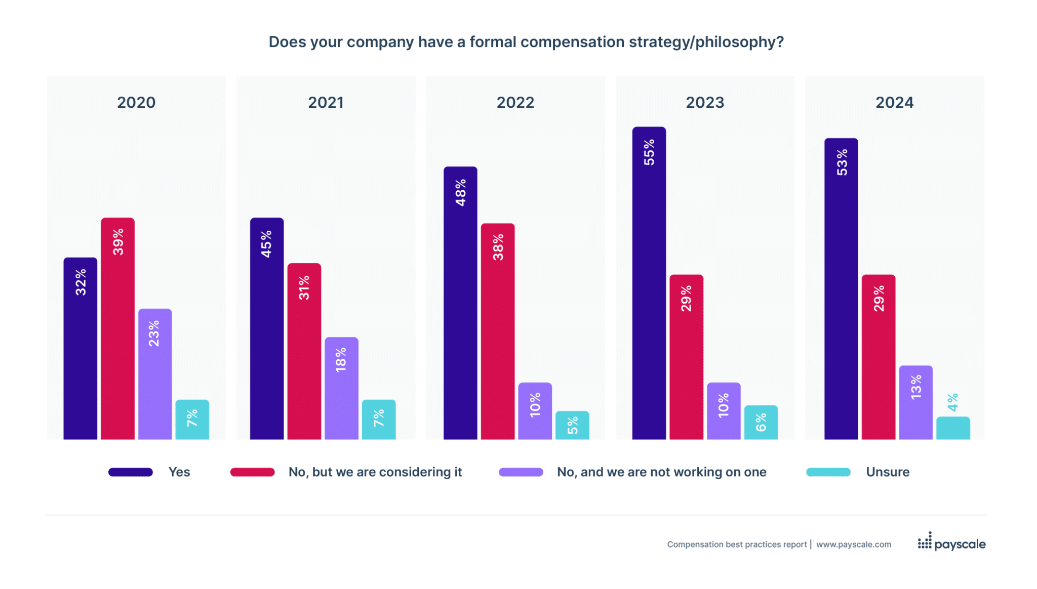 Compensation strategy adoption over time | 2024 Compensation Best Practices Report