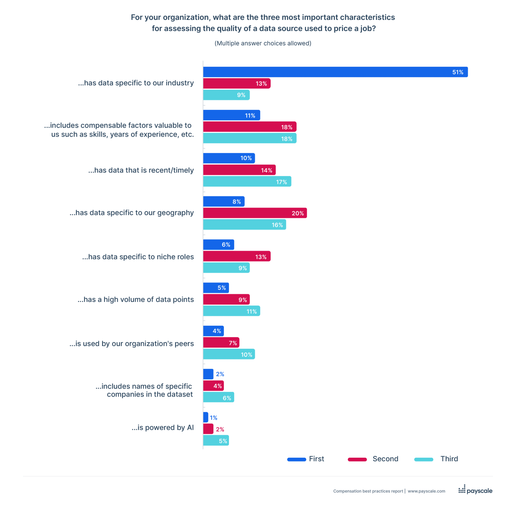 Most important characteristics of salary data according to HR leaders and compensation professionals | 2024 Compensation Best Practices Report