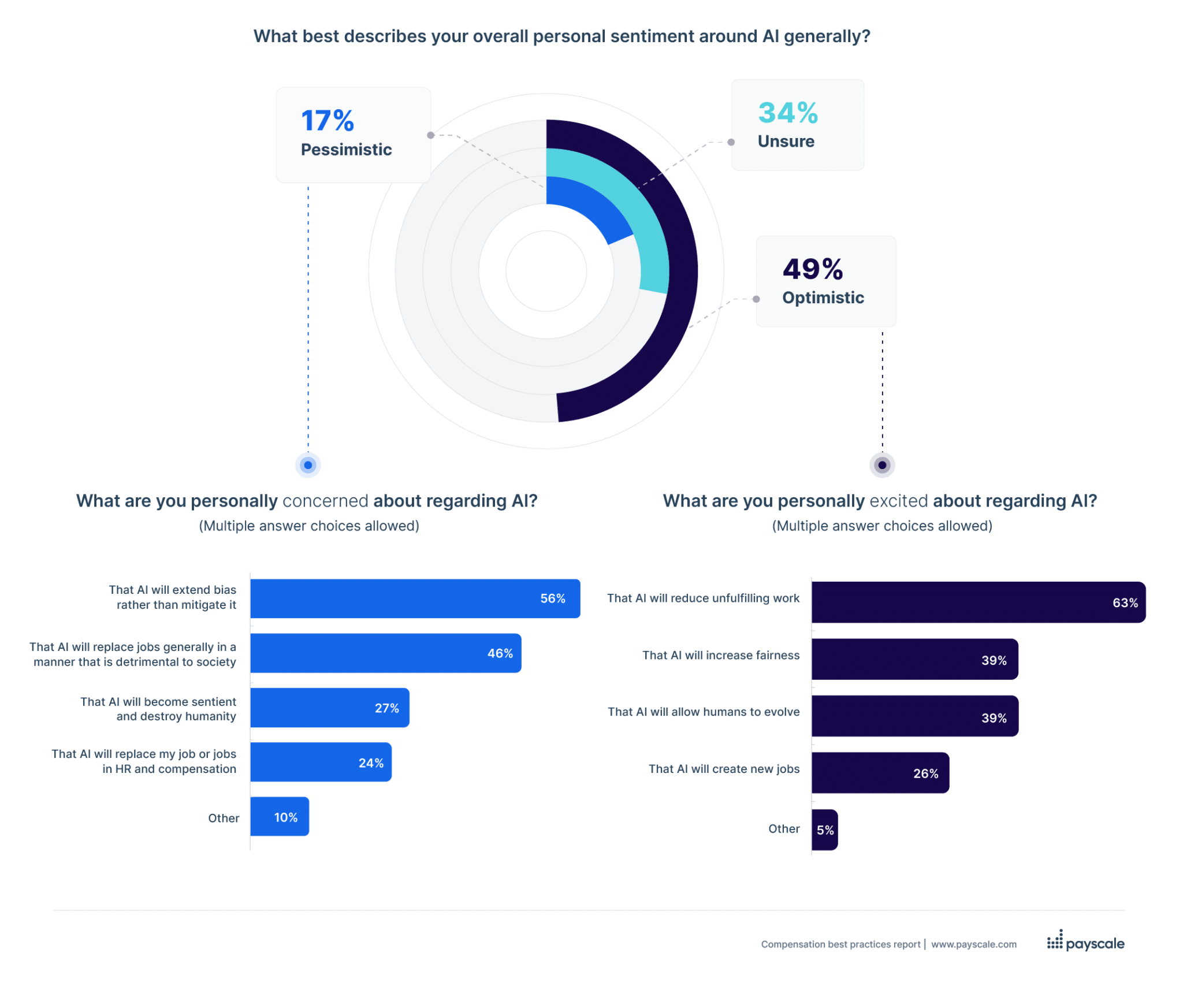 HR leaders sentiment around artificial intelligence in 2024 | Compensation Best Practices Report