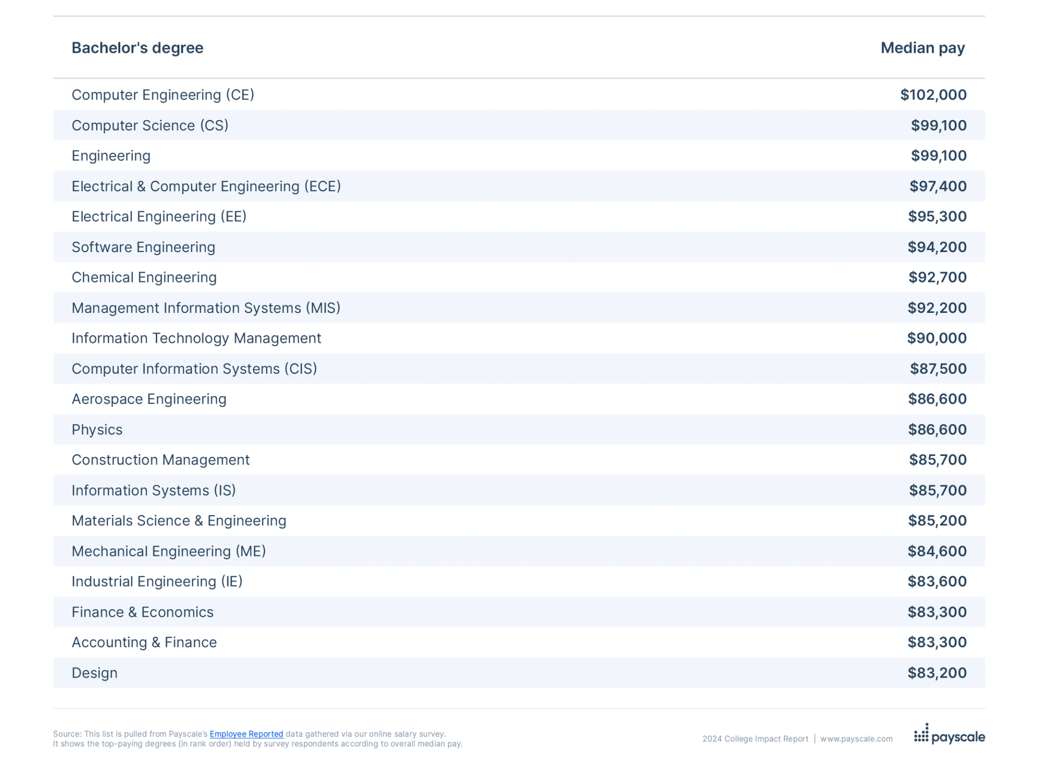 Highest paying college degrees (bachelor's only) in 2024 - Payscale College Impact Report