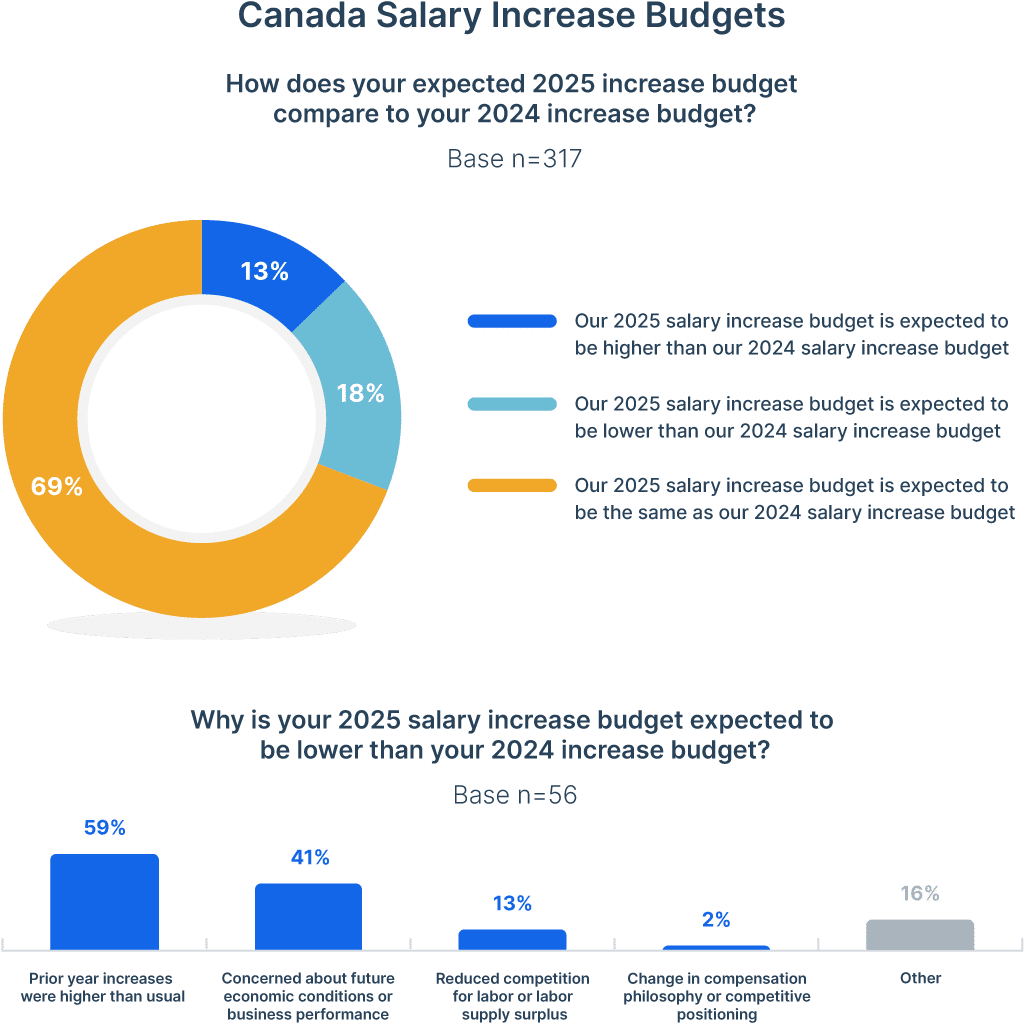 Canada Salary Increase Budgets in 2025