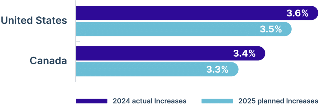 what will pay increases be in 2025?