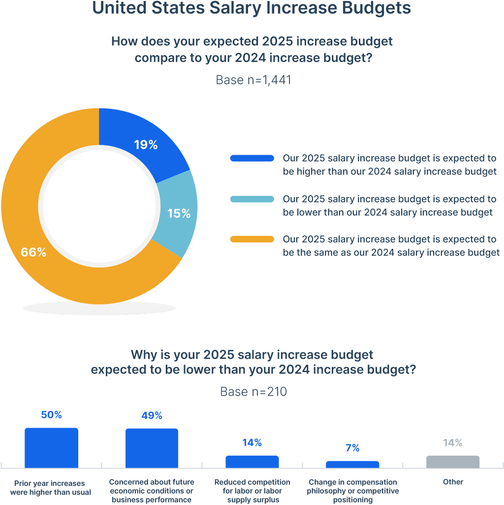 United States Salary Increase Budgets for 2025